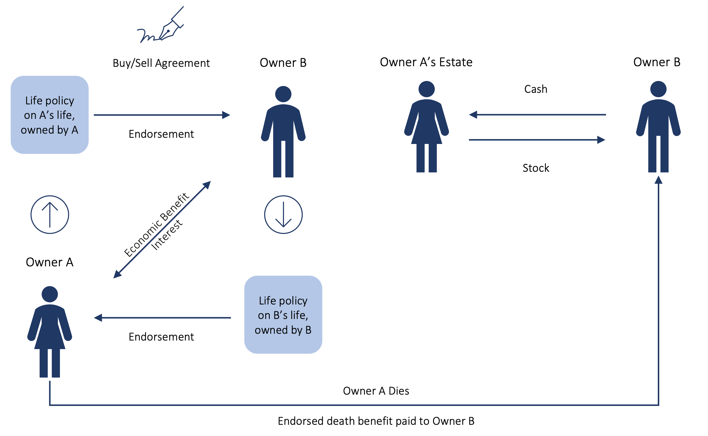 Living Needs Buy-Sell Diagram